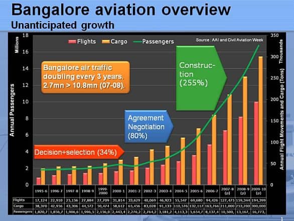 Bangalore Aviation - Overview