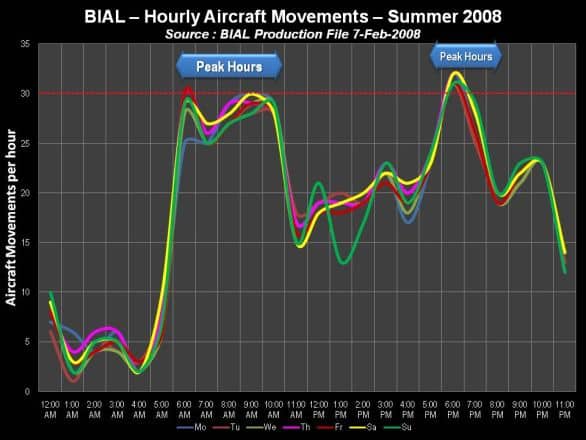 BIAL Hourly Aircraft movements - Summer 2008