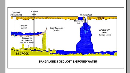 Diagram indicating how recharge wells work in Bangalore’s geological setting.