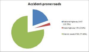 Data Source: State Transport Authority Graphics: Jency Samuel