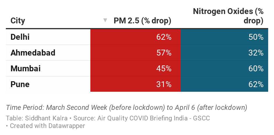 This image conveys the % drop in PM2.5 and NOx levels since the lockdown in major Indian cities