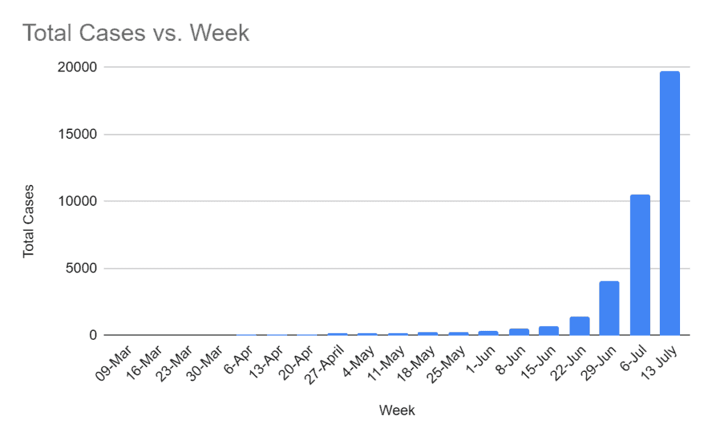 Total cases by week graph