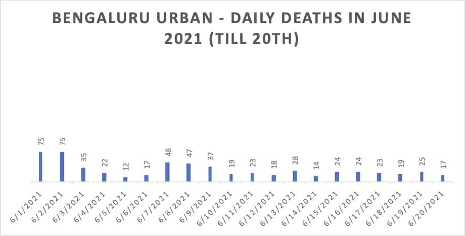 Daily COVID deaths in Bengaluru till June 20th