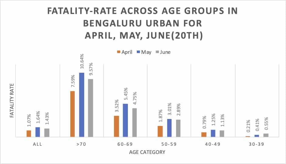 Fatality Rate across age groups in Bengaluru Urban for April-May-June-20th