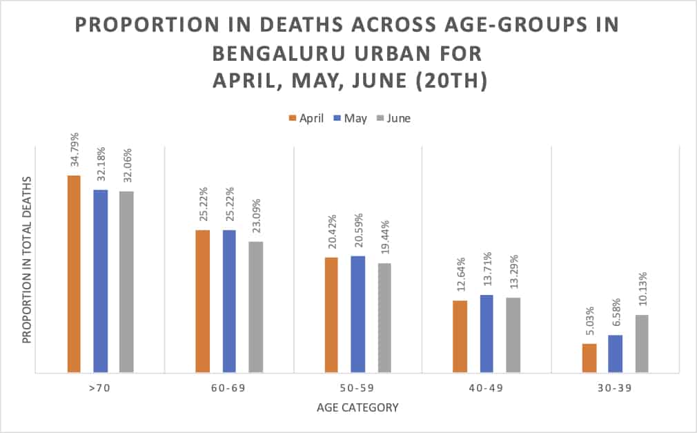 Proportion of deaths across age groups in Bengaluru Urban