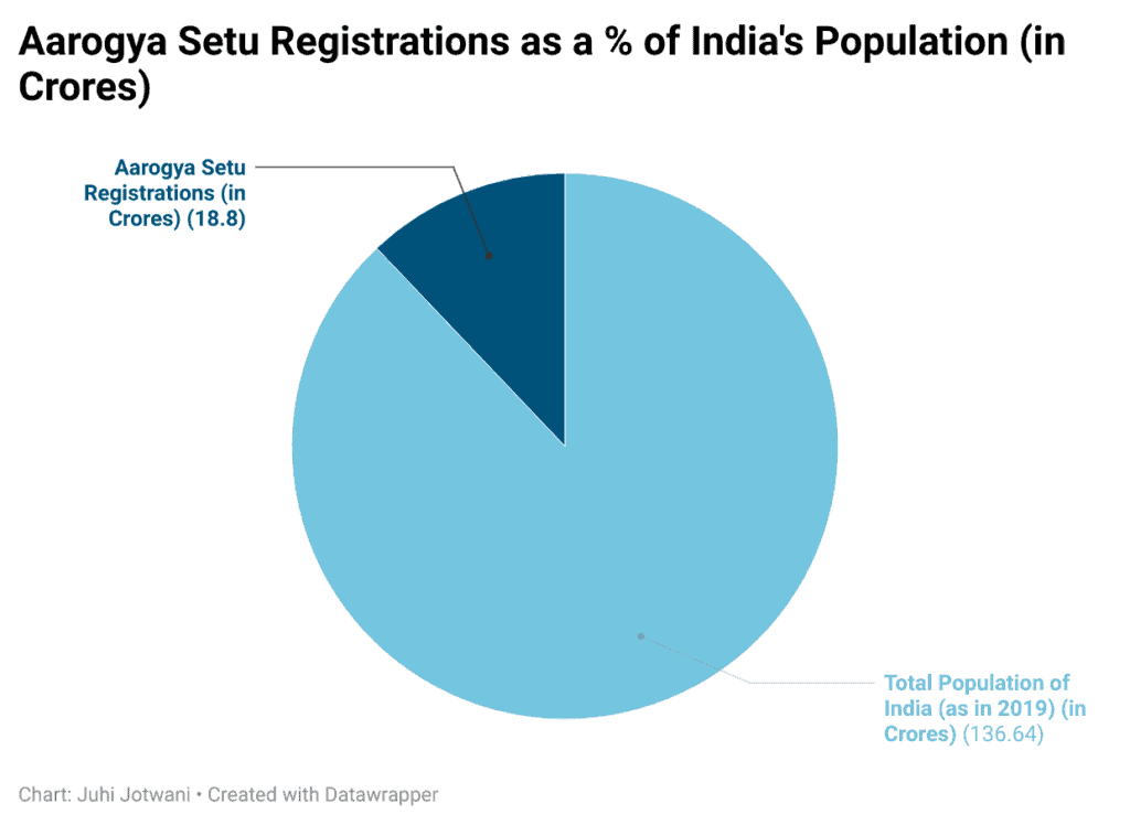 Aarogya Setu Registrations as on May 20, 2021