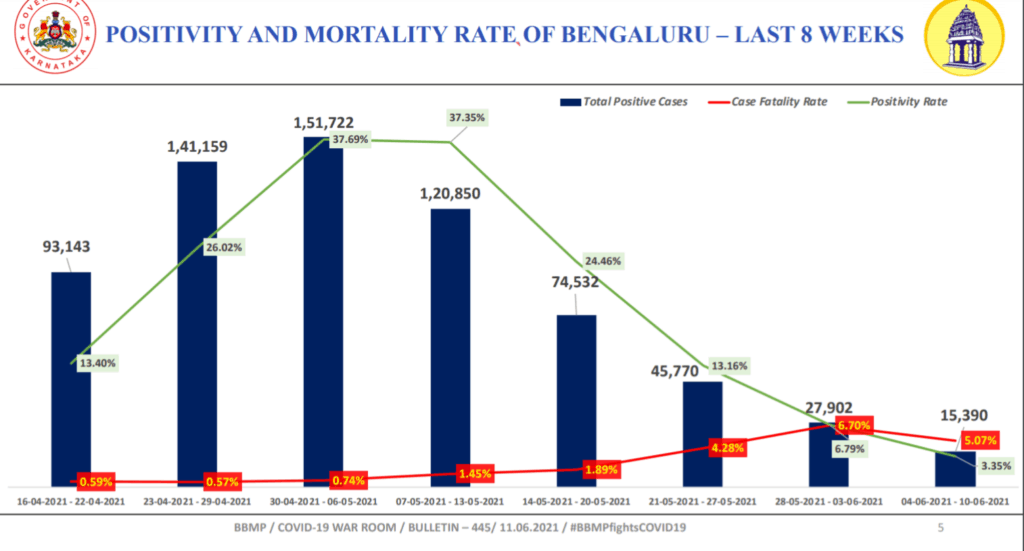 BBMP COVID bulletin on June 11 shows decline in weekly positive cases, positivity rate and death rates over the past week.