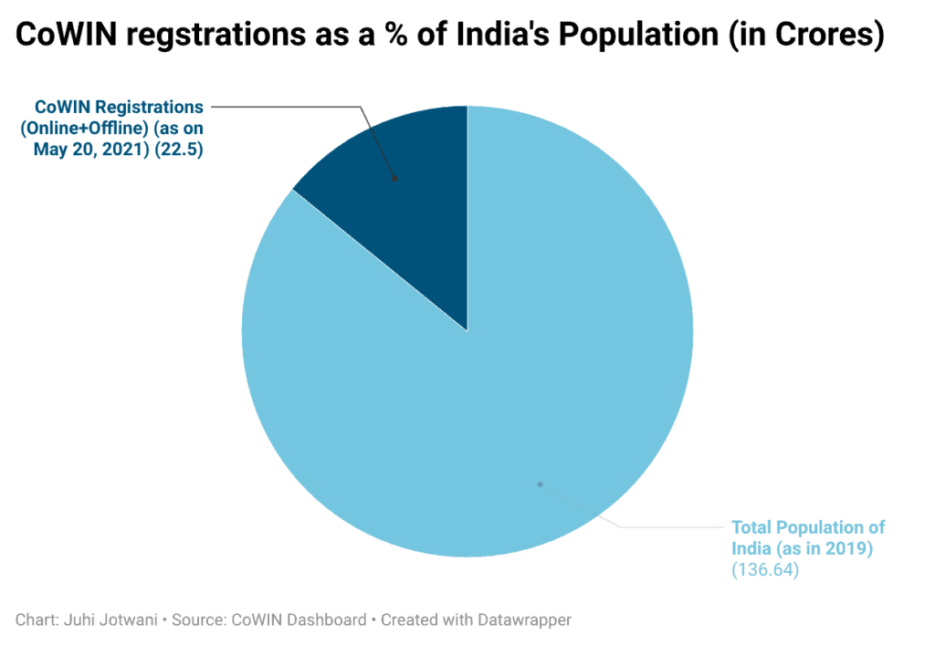 CoWIN Registrations in India as on May 20, 2021