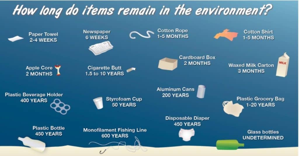 Life span of man-made marine debris
