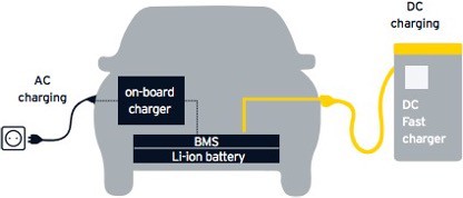 AC DC charging of a car illustration  
