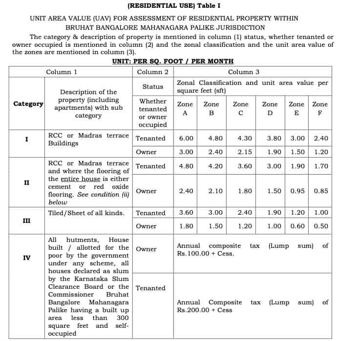 BBMP Residential Property Tax slabs table