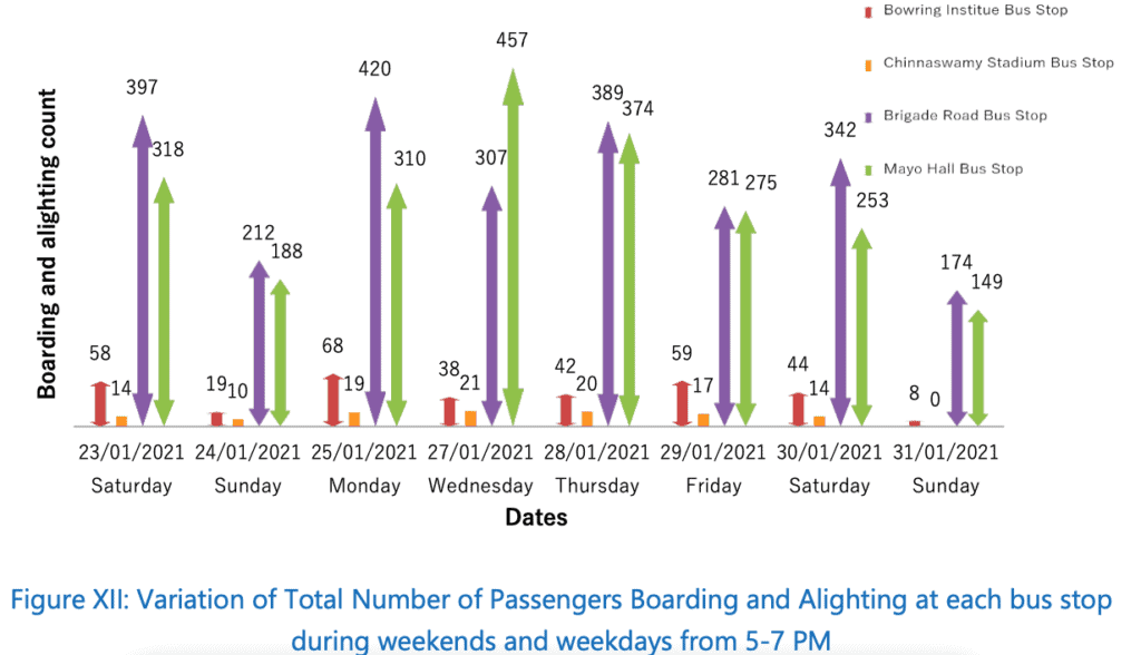 Comparison of commuters at 4 bus stops during 5-6 pm between weekday & ends