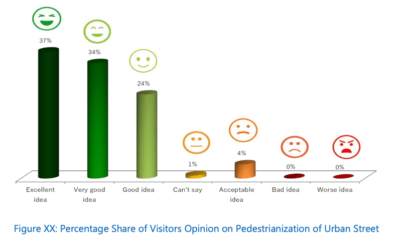 Percentage of people's view on pedestrianization of Urban streets