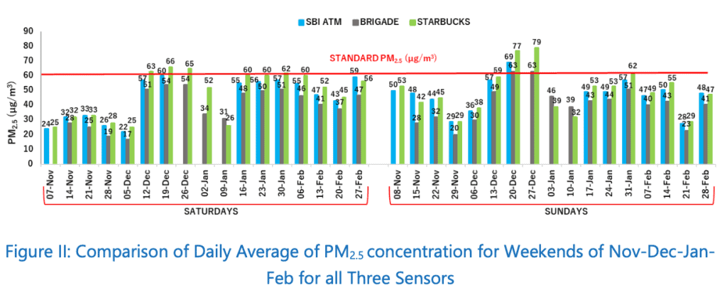 Daily average Airborne particulate matter - PM2.5 on weekends between Nov - Feb for all 3 sensors