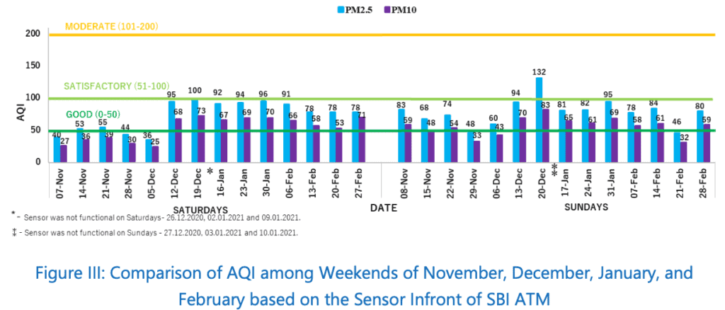 Air quality comparison of PM10 & PM 2.5 during weekends between Nov - Feb in SBI ATM