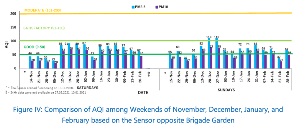 Daily average Airborne particulate matter - PM2.5 on weekends between Nov - Feb for all 3 sensors