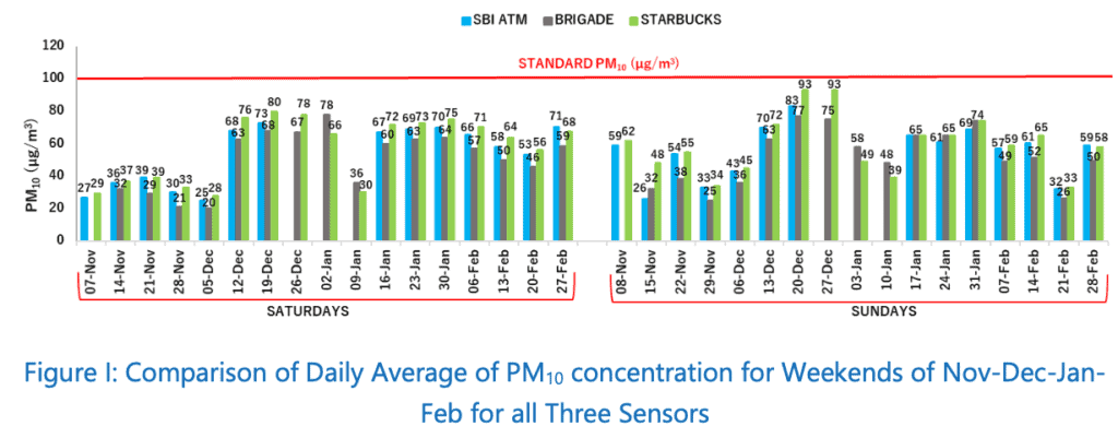 Daily average Airborne particulate matter - PM10 for weekends during Nov - Feb