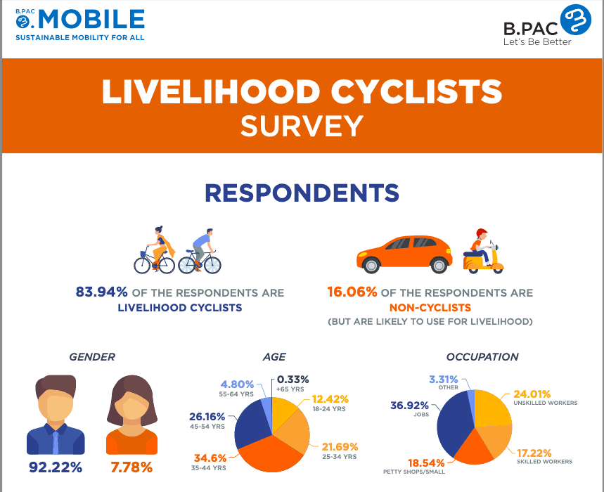 Livelihood cyclists survey infographic