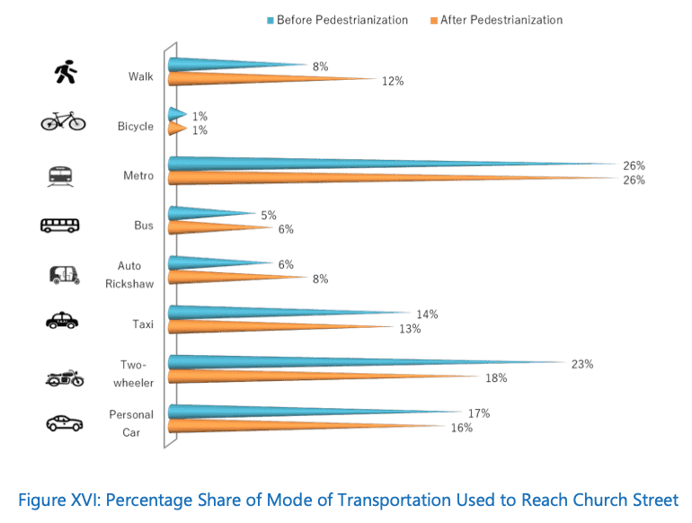 Percentage share of different modes of transportation used by visitors of Church Street