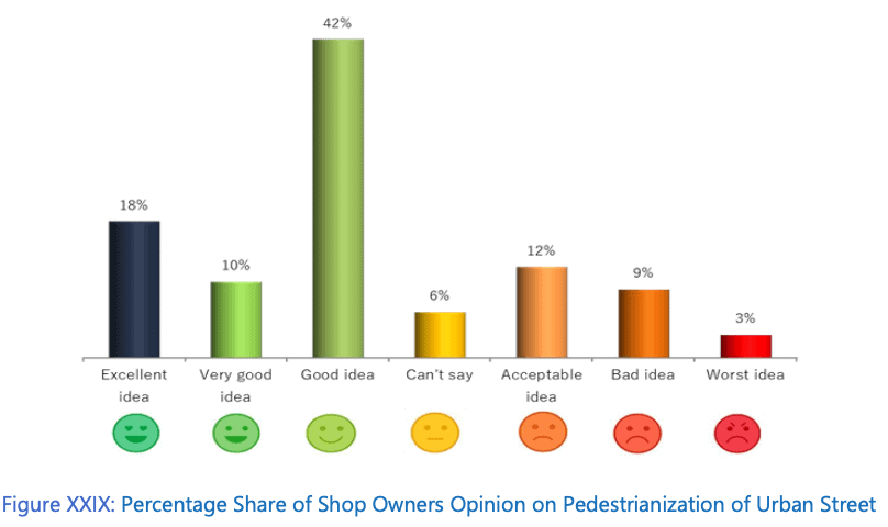 70% of the shop owners showed positive emotion towards the pedestrianization of Church Street. 
