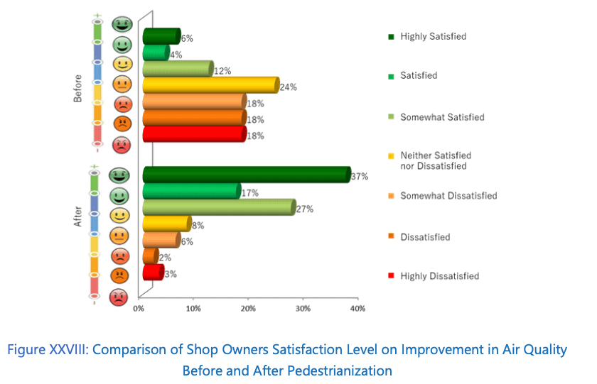 Shop owners satisfaction on AQI before and after pedestrianization