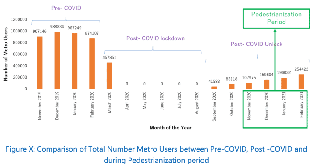 Comparison of Pre and Post-COVID Metro commuters from Nov 2019 to Feb 2021