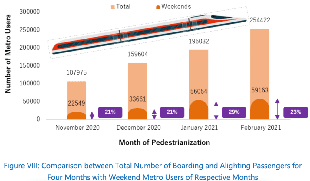 Comparison between weekday and weekend Metro passengers 