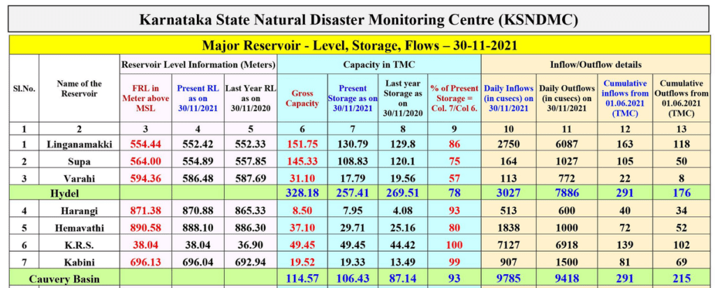 Comparison of water levels in Cauvery reservoirs in November 2020 and 2021