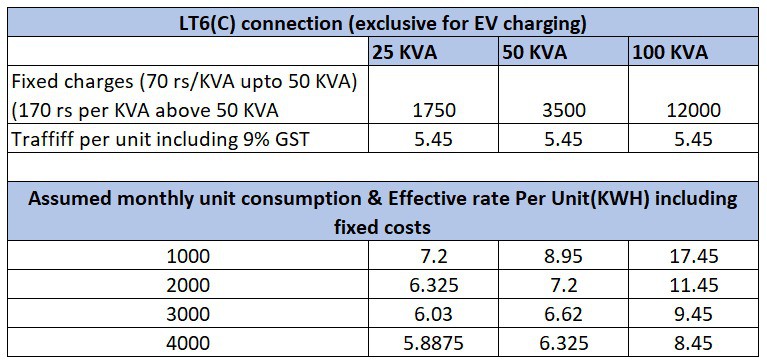 EV charging tariff for LT6 connections