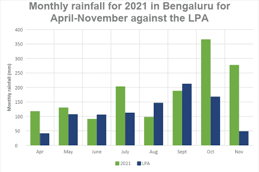 Monthly rainfall in 2021, in comparison with the LPA
