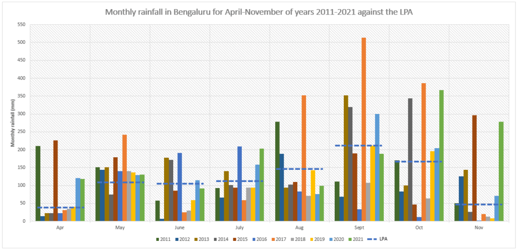 Graph of monthly rainfall in Bengaluru from 2011 to 2021