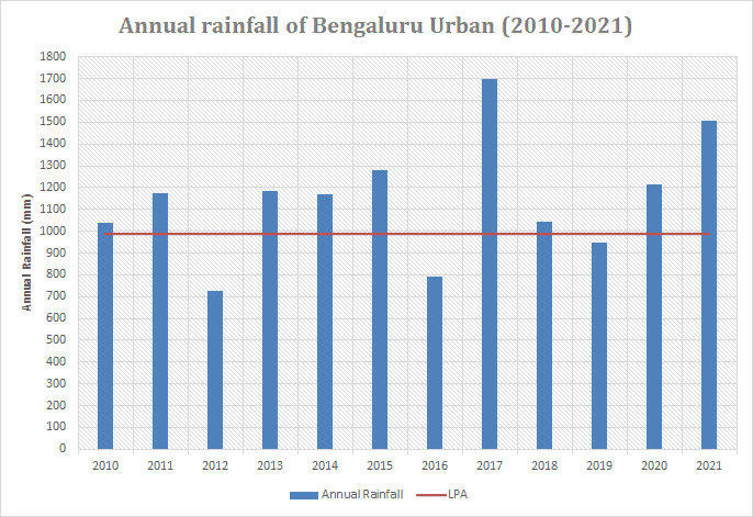 Graph of annual rainfall in Bengaluru Urban, from 2010 to 2021