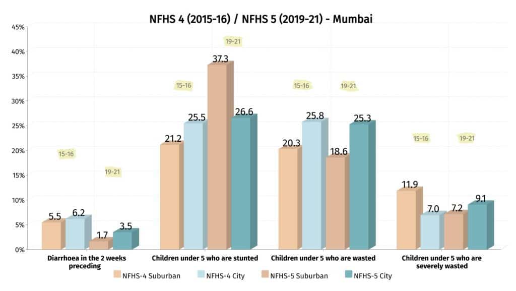 Graph on NFHS trends on diarrhoea and malnutrition data for Mumbai