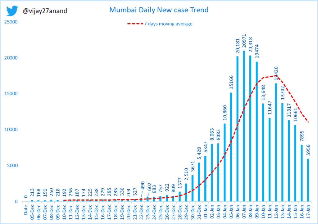 Graph of daily new cases in Mumbai from 5th december to 16 Jan