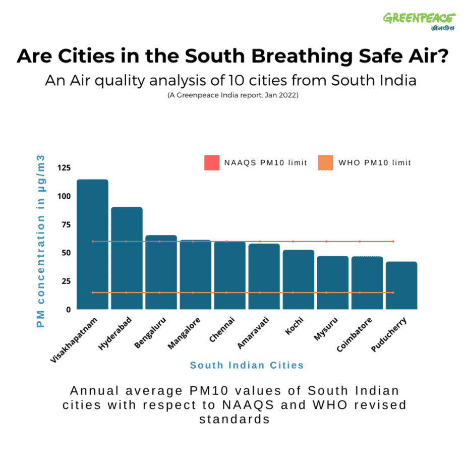 PM10 concentrations in air in southern cities
