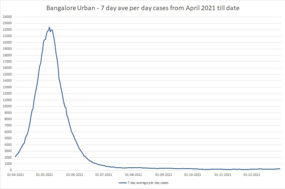 Seven-day average of per day COVID-19 cases in Bengaluru Urban from April 2021 till Dec 2021