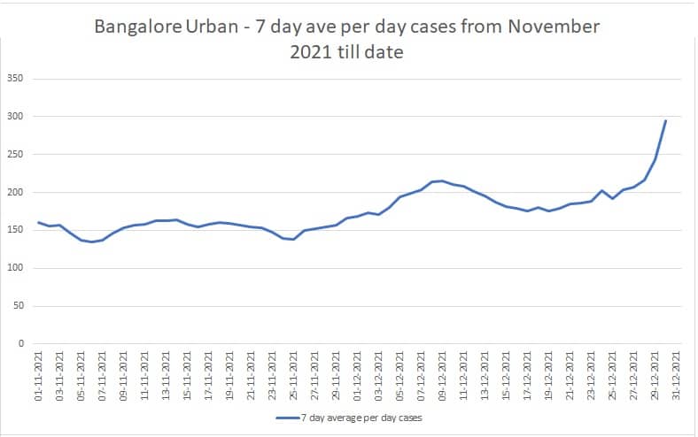Seven-day average of per day cases for Bengaluru Urban from Nov 1st 2021 till Dec 29th 2021