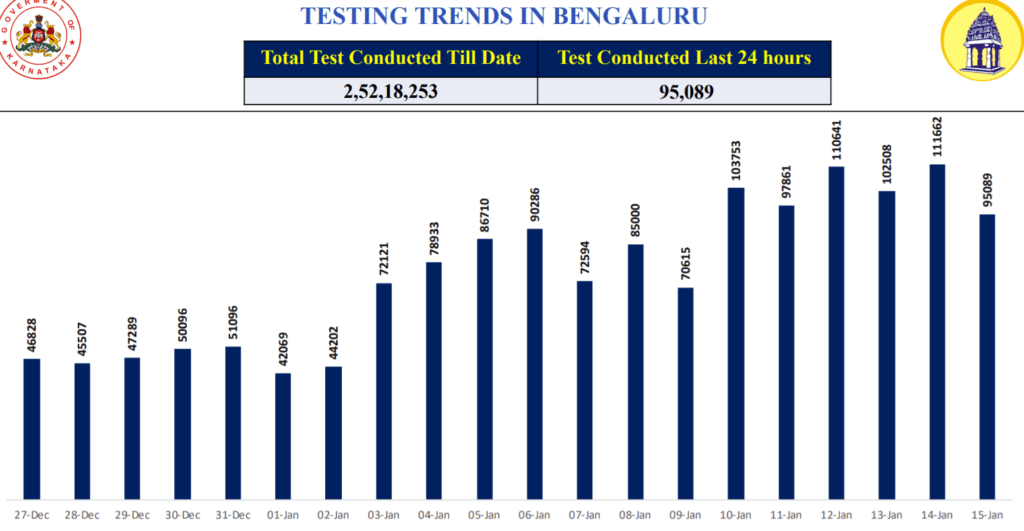 COVID testing trends in Bengaluru during third wave
