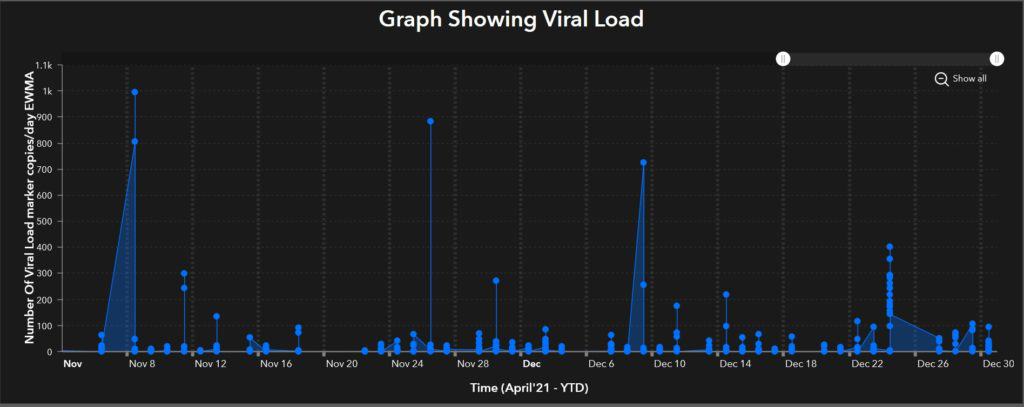 Number of viral load marker copies/day from Nov 2021 till Dec 2021