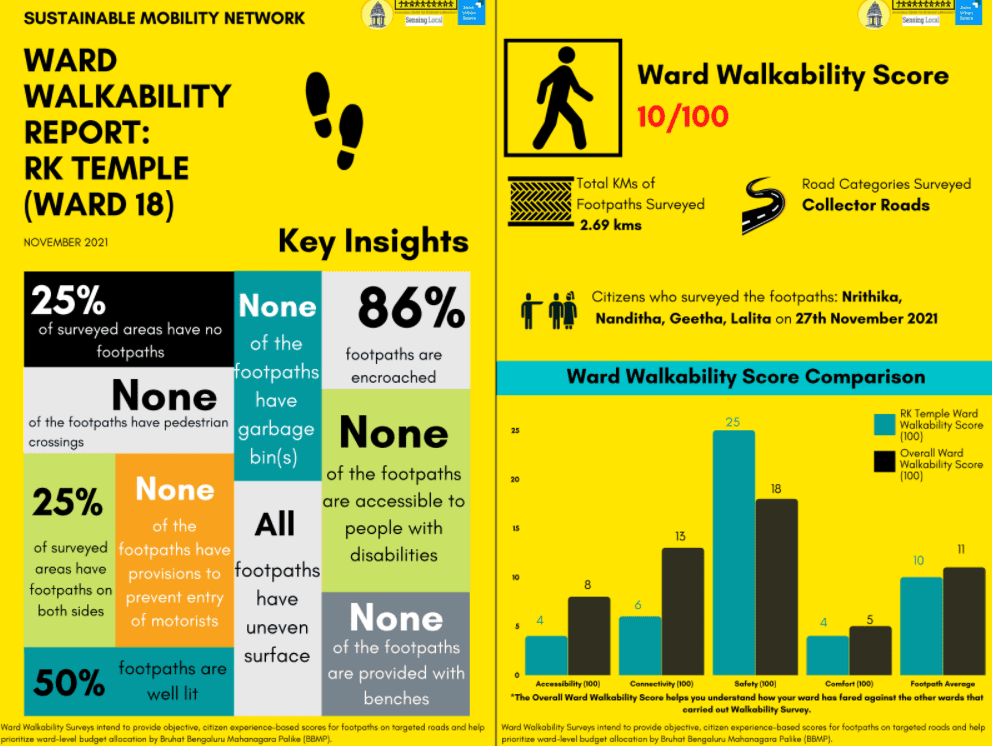 Summary of the Ward Walkability Report for RK Temple ward.
