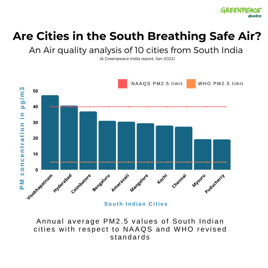 PM2.5 concentrations in air in south indian cities