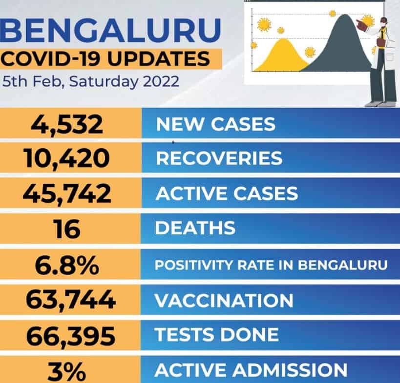 Bengaluru's COVID data as on February 5th