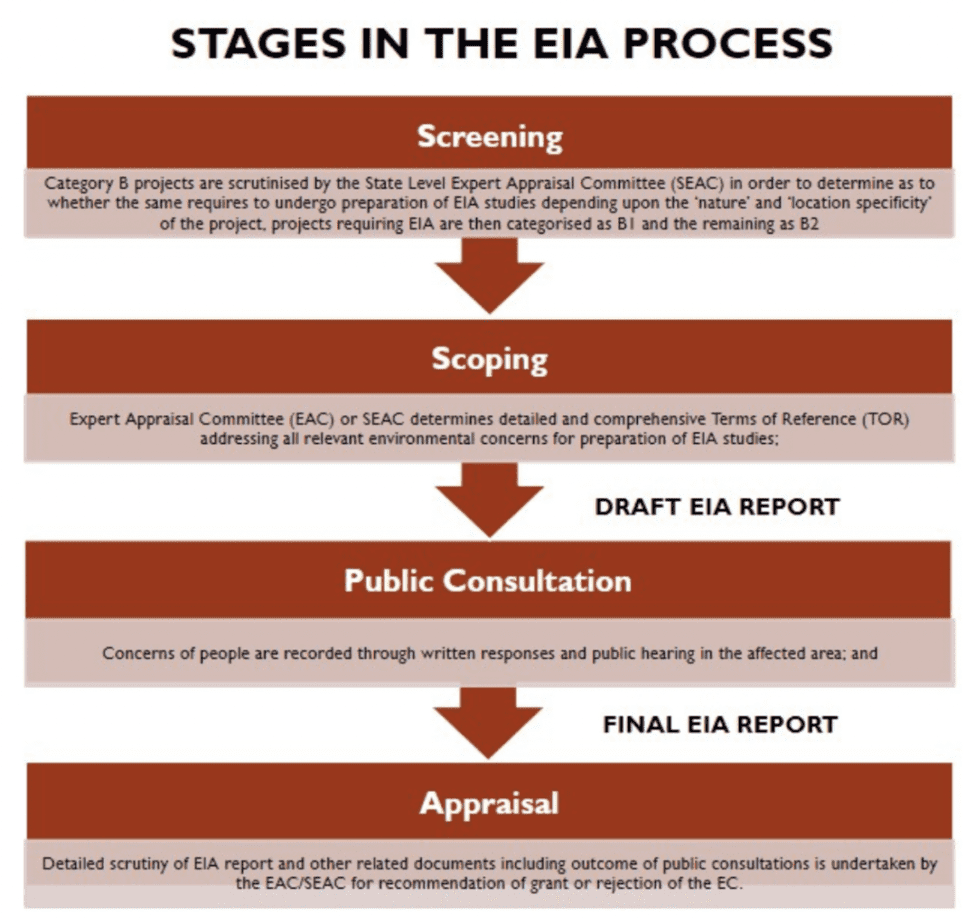 Stages in the EIA Process
