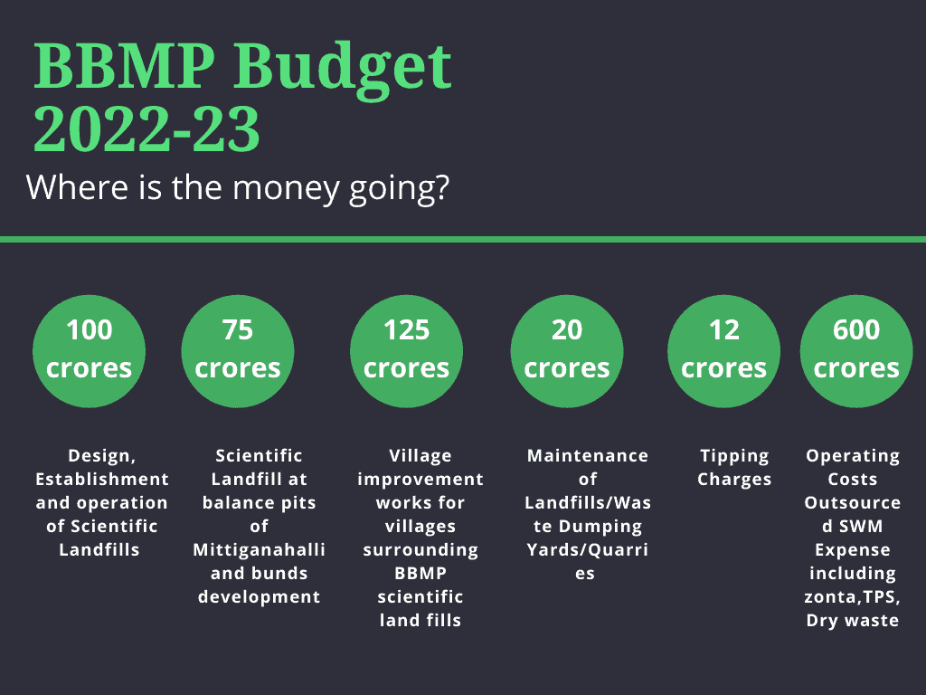 BBMP SWM budget allocation for the financial year 2022 2023