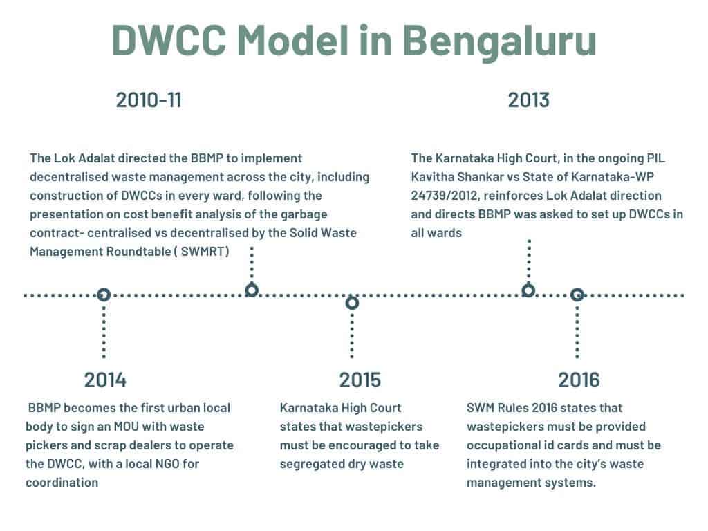 A brief timeline of DWCC Model in Bengaluru