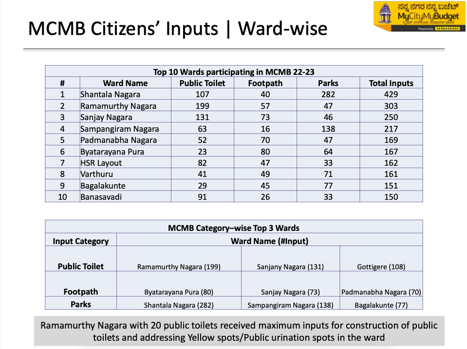 MyCityMyBudget ward-wise inputs top 3 wards