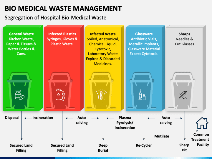 Colour coded bins for medical waste