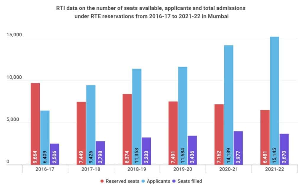 Bar chart on the number of reserved seats under RTE, total applications and admissions from 2016-17 till 2021-22 in Mumbai