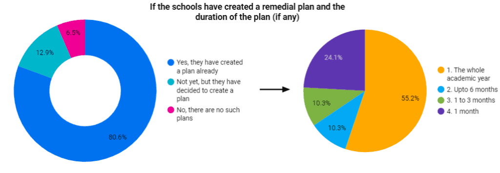 Charts showing the percentage of teachers whose schools have remedial plans