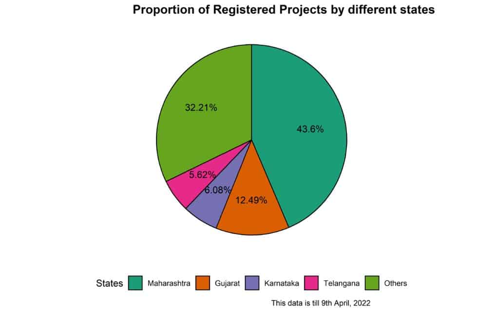 Pie chart showing Proportion of registered projects by States and UTs